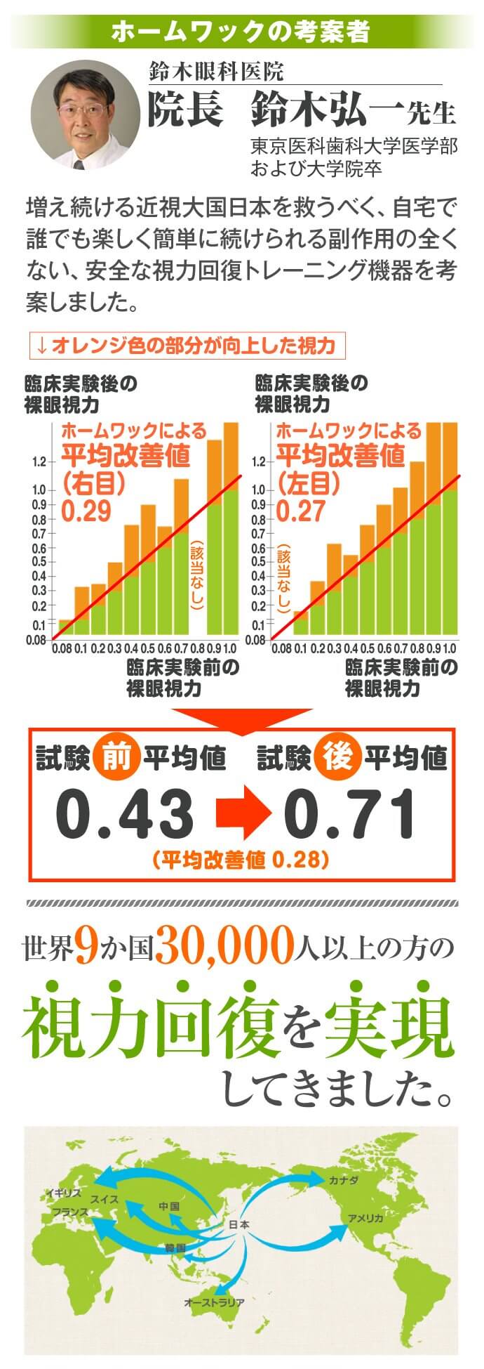 回復 自宅 視力 トレーニング