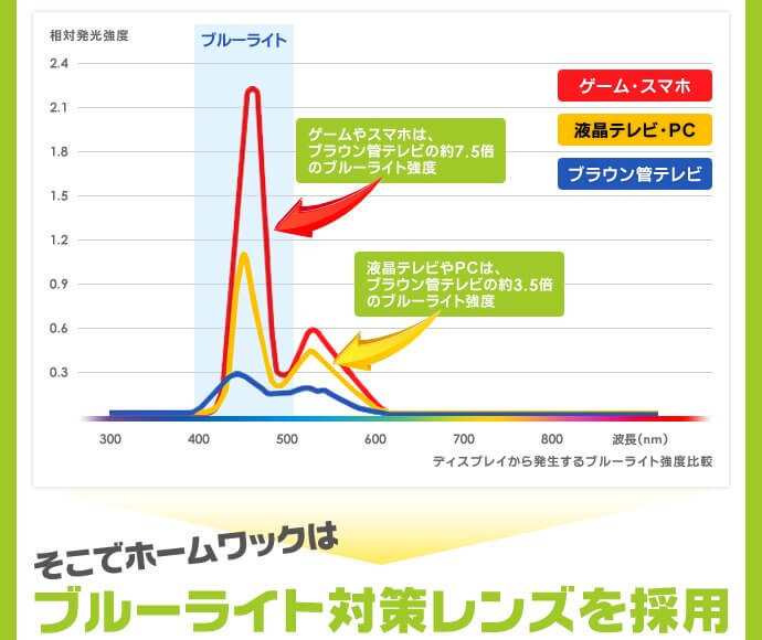 ブルーライト対策レンズ採用はホームワックだけ