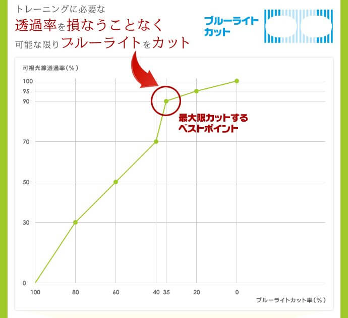 透過率を損なうことなくブルーライトをカット