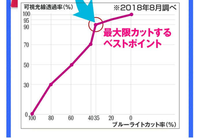 世界初ブルーライト対策レンズ採用